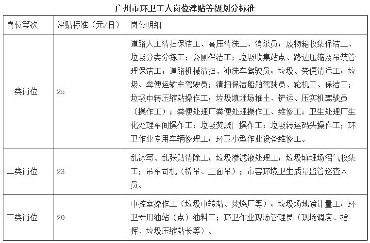 穗府辦規(guī)〔2024〕3號(hào)《廣州市人民政府辦公廳關(guān)于規(guī)范廣州市環(huán)衛(wèi)行業(yè)用工的意見(jiàn)》