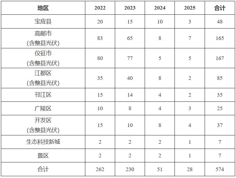 揚(yáng)府辦發(fā)〔2022〕87號(hào)《揚(yáng)州市人民政府辦公室關(guān)于加快推進(jìn)全市光伏發(fā)電開(kāi)發(fā)利用的實(shí)施意見(jiàn)（試行）》