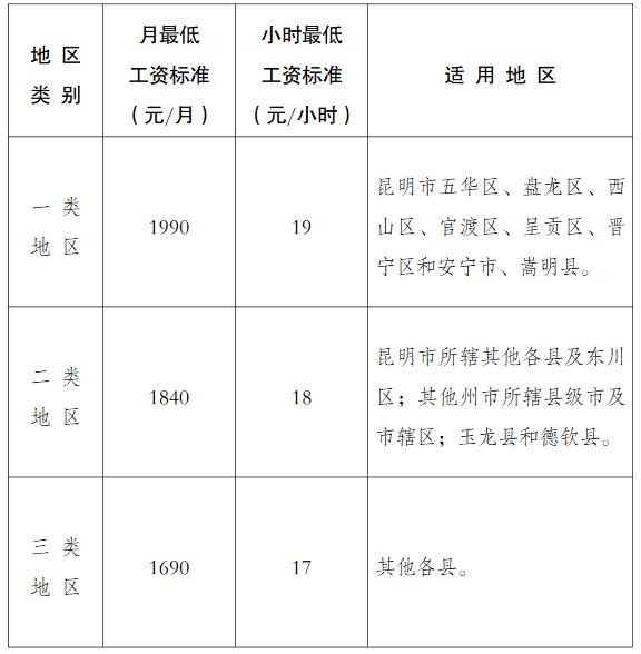 云人社發(fā)〔2023〕37號(hào)《云南省人力資源和社會(huì)保障廳關(guān)于調(diào)整最低工資標(biāo)準(zhǔn)的通知》（2023年版）