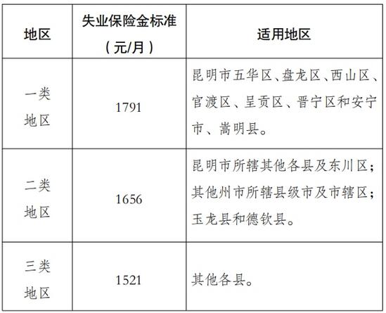 云人社發(fā)〔2023〕39號(hào)《云南省人力資源和社會(huì)保障廳關(guān)于調(diào)整失業(yè)保險(xiǎn)金標(biāo)準(zhǔn)的通知》