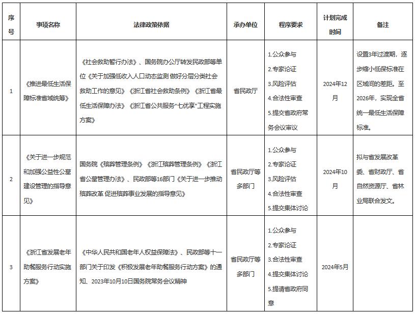 浙民法〔2024〕44號(hào)《浙江省民政廳關(guān)于印發(fā)〈2024年度重大行政決策事項(xiàng)目錄〉的通知》