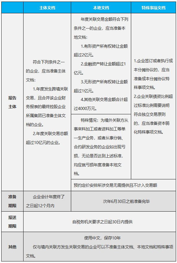 《國(guó)家稅務(wù)總局河北省稅務(wù)局關(guān)于2023年度關(guān)聯(lián)申報(bào)及同期資料準(zhǔn)備的提示》（2024年3月5日）