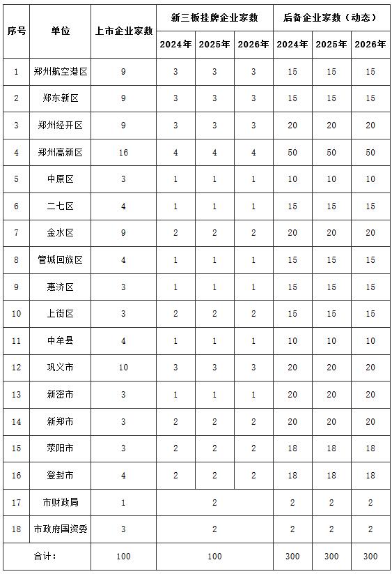 鄭政文〔2024〕45號(hào)《鄭州市人民政府關(guān)于印發(fā)鄭州市企業(yè)上市掛牌“千企展翼”三年倍增行動(dòng)計(jì)劃（2024-2026年）的通知》