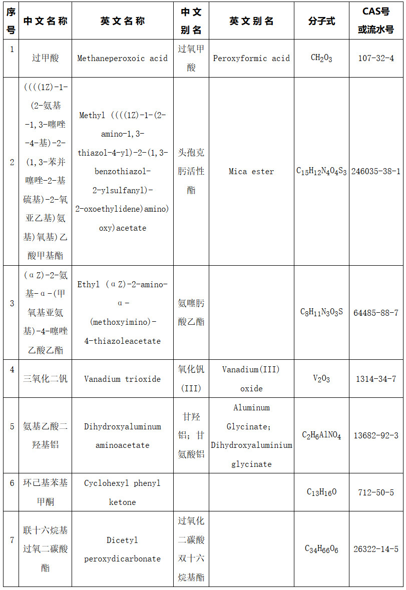 《生態(tài)環(huán)境部關(guān)于增補(bǔ)〈中國現(xiàn)有化學(xué)物質(zhì)名錄〉（2024年第1批總第11批）的公告》（生態(tài)環(huán)境部公告2024年第15號）