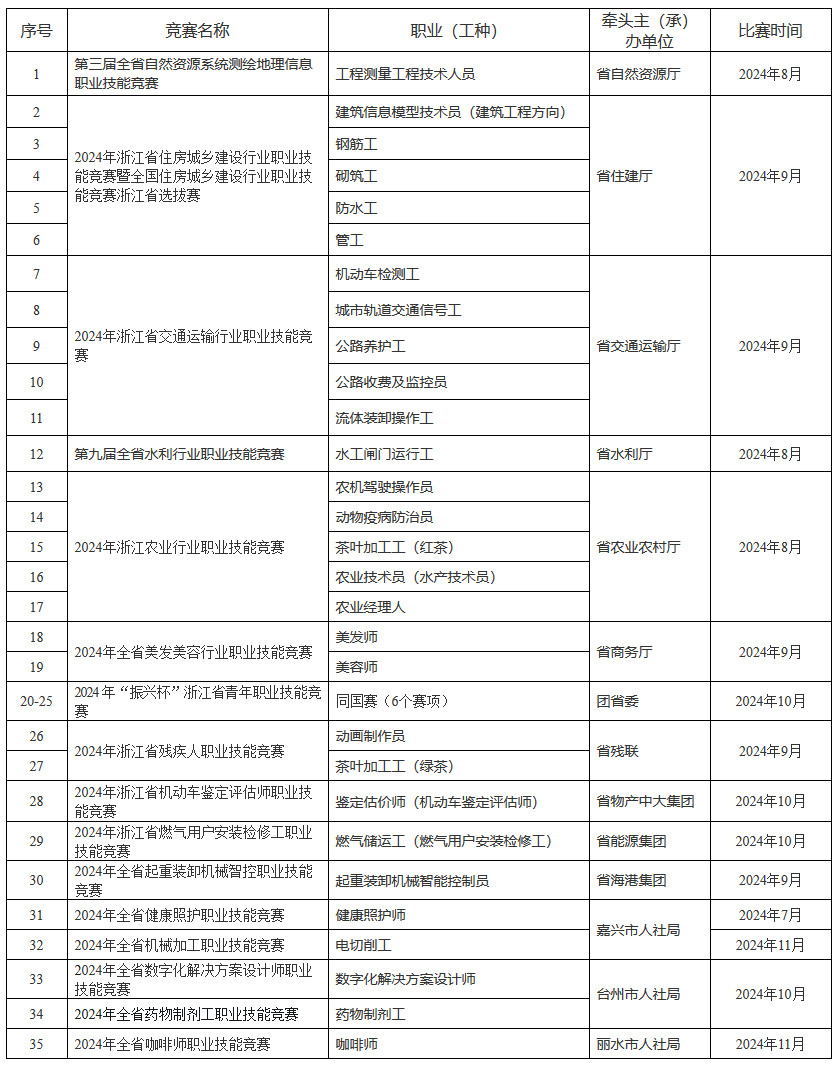 浙人社辦函〔2024〕53號(hào)《浙江省人力資源和社會(huì)保障廳辦公室關(guān)于做好2024年省級(jí)職業(yè)技能競(jìng)賽工作的通知》